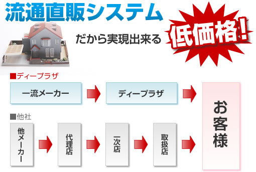 流通直販システムだから出来る低価格!